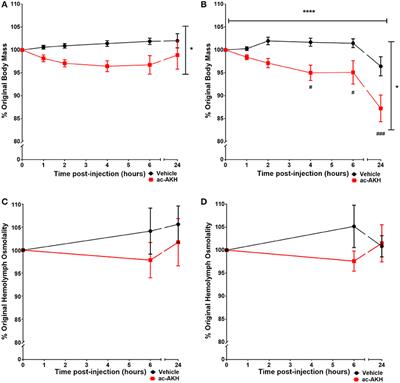 An Adipokinetic Hormone Acts as a Volume Regulator in the Intertidal Gastropod Mollusk, Aplysia californica